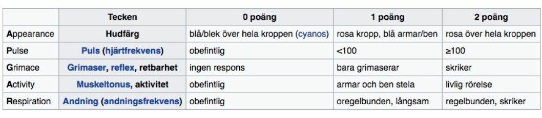 Apgar-tabell