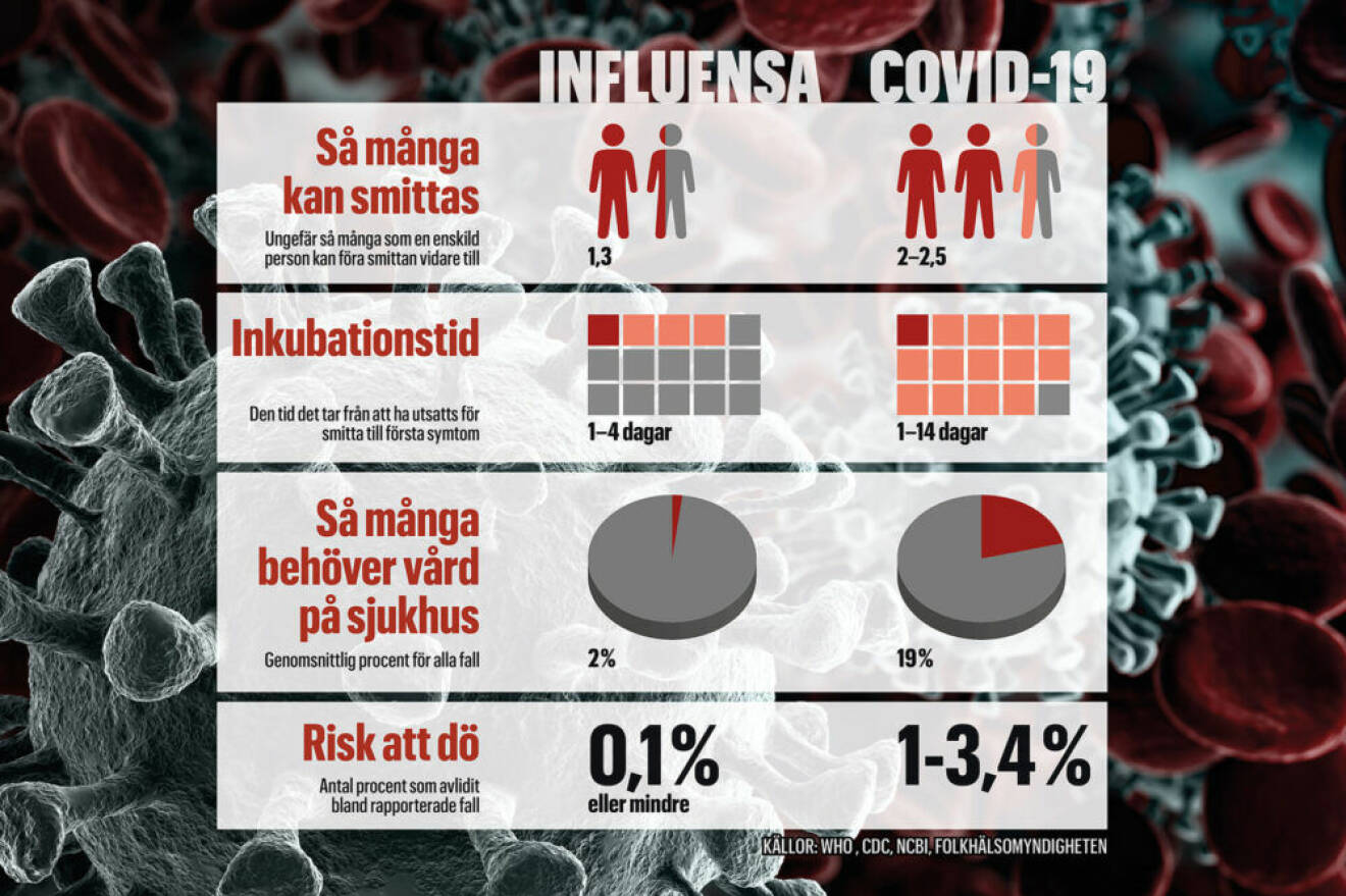 Jämförelse mellan corona och vanlig influensa.