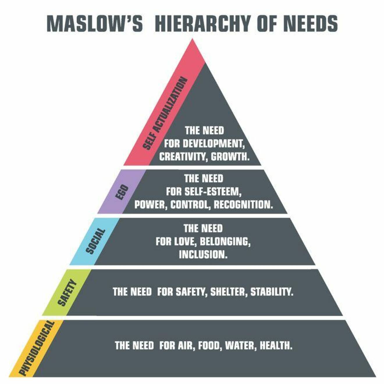 Maslows behovstrappa.