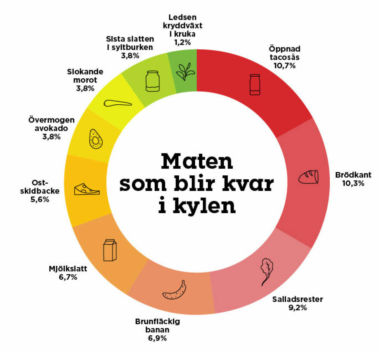 Grafik som visar vilka matvaror svenska hushåll oftast slänger i soporna, enligt en undersökning från Willys och Kantar Sifo.