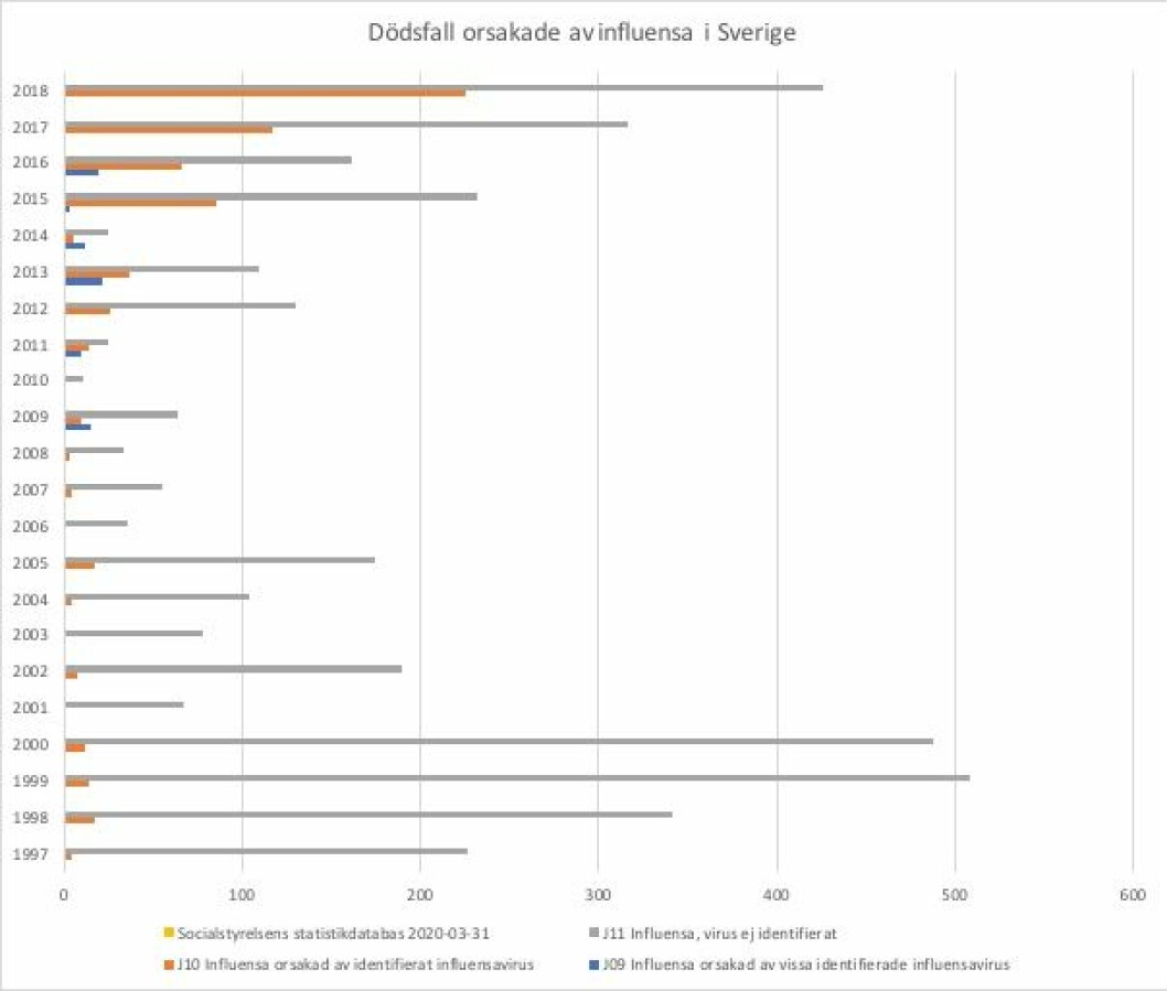 Diagrammet bygger på siffror från Socialstyrelsen.