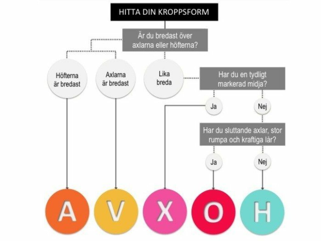 kroppsform