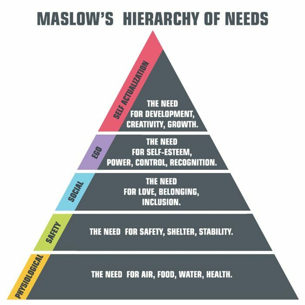 Maslows behovstrappa, i pyramidform. Maslows behovstrappa.