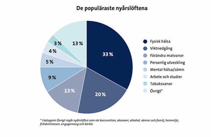 Så här fördelade sig de olika nyårslöftena i studien.