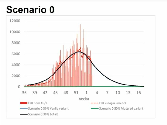 Scenario 0, coronaviruset.
