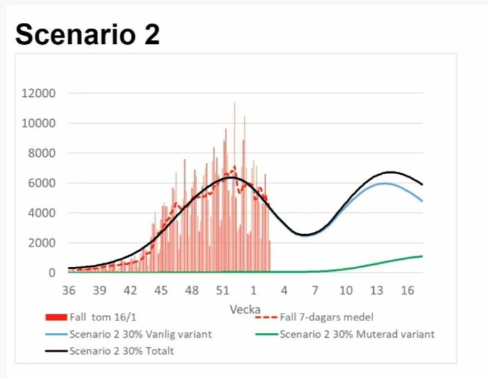Scenario 2, coronaviruset.