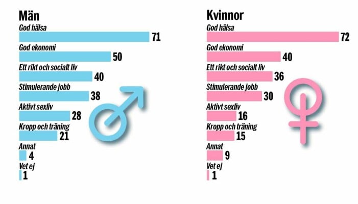 Deltagarna i undersökningens svar på vad som är viktigast. Foto: Paul Wallander/Aftonbladet. Staplar från undersökningen i vad man värdesätter mest i livet, uppdelat på män och kvinnor