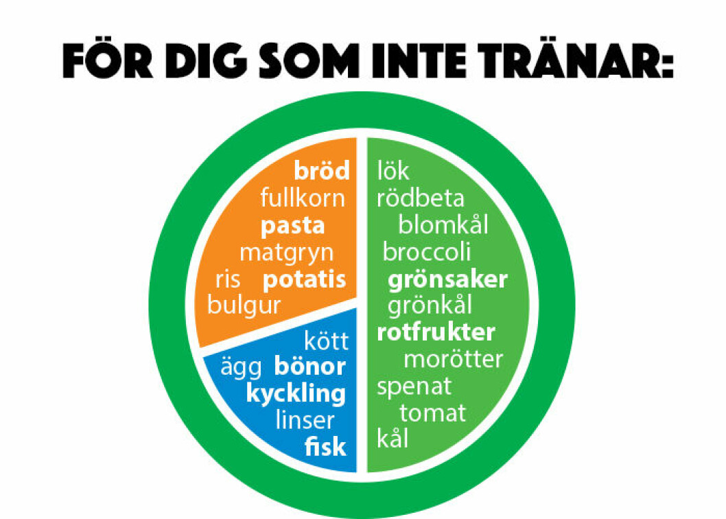 Tallriksmodellen för dig som inte tränar. 