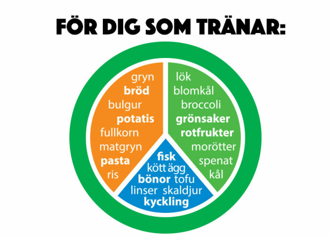 Tallriksmodellen för dig som tränar.