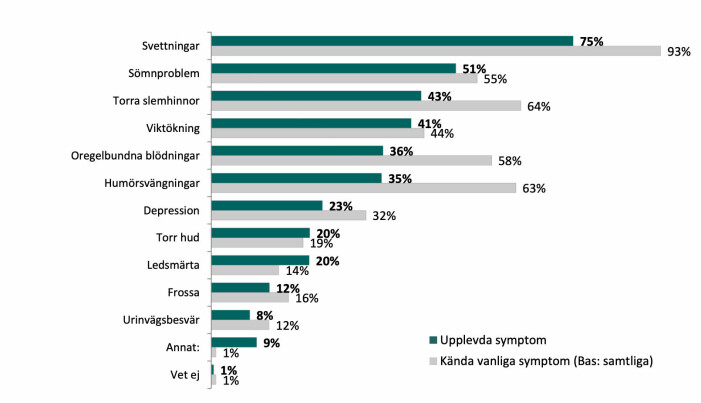 Matchade svar på upplevda symtom och kända symtom Upplevda symtom under klimakteriet