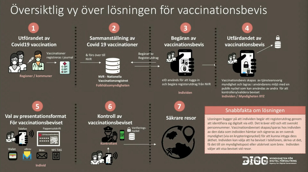 DIGG:s bild som visar hur det ska gå till att få sitt vaccinationsbevis. Foto: DIGG Så får du ett vaccinationsbevis.